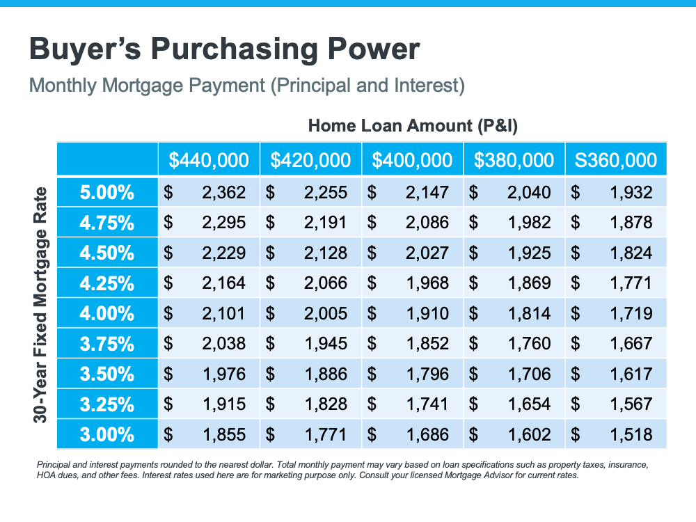 table of Buyers Purchasing Power 