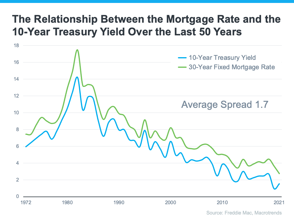 graph of Relationship Between the Mortgage Rate and the 10-Yer Treasury Yield Over the Last 50 Years