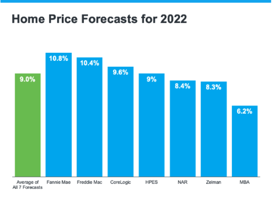 graph of Home Price Forecasts for 2022