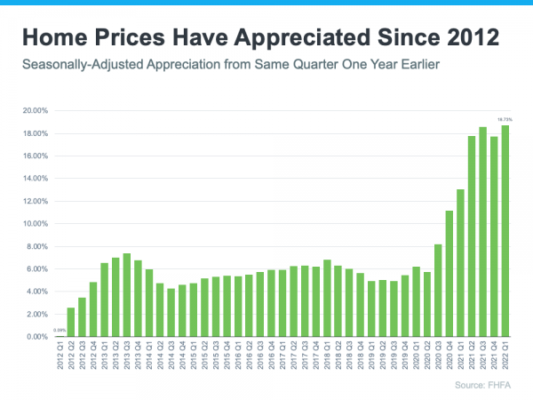Home Prices Have Appreciated Since 2012 graph