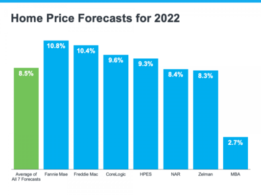 Home Price Forecasts for 2022