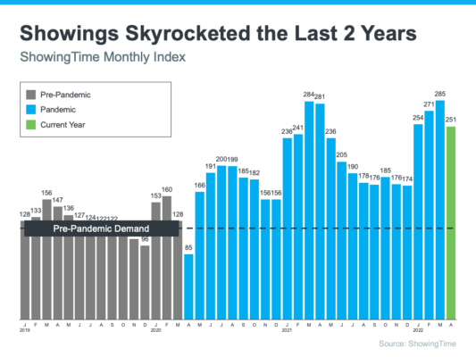Showings Skyrocketed the Last 2 Years - ShowingTime Monthly Index