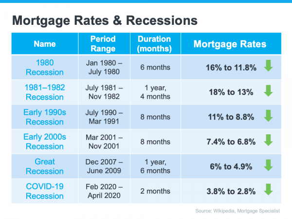 Mortgage Rates & Recessions Chart showing January 1980 to April 2020