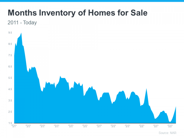 Graph of Months Inventory of Home Sales