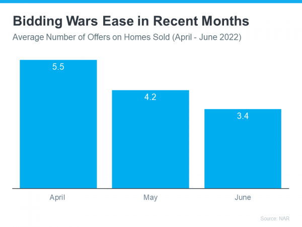 Chart of Bidding Wars Ease in Recent Months