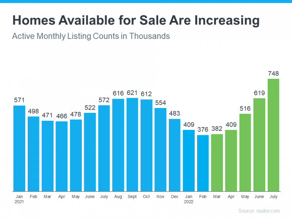 chart entitled Homes available for sale are increasing