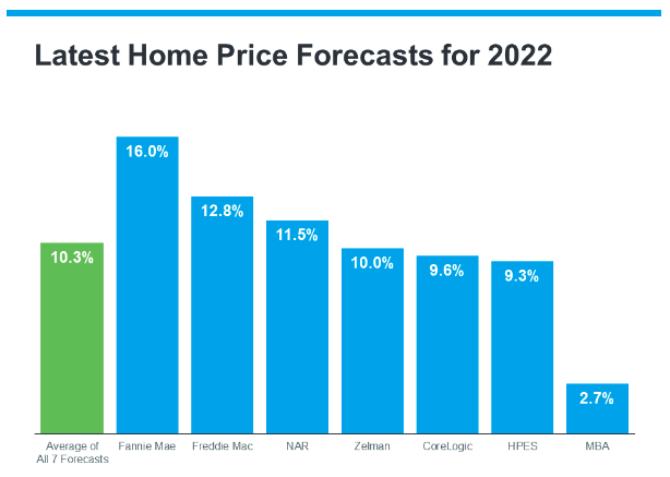 Graph of Latest Home Price Forecasts for 2022
