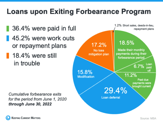 Chart of Loans upon exiting forbearance program - Source MBA