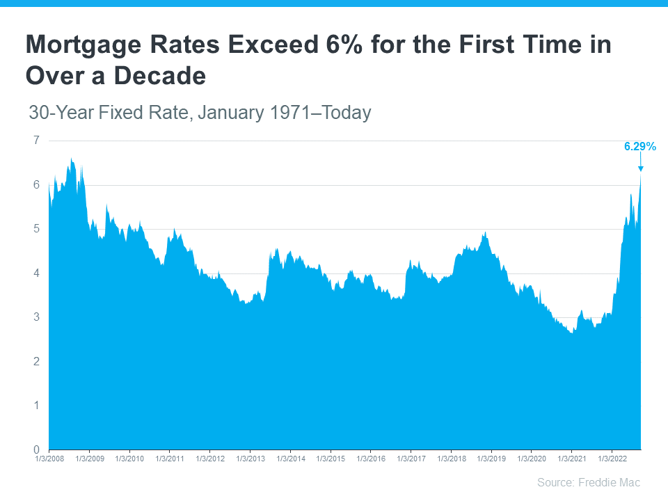 graph showing Mortgage Rates Exceed 6% for the First Time in Over a Decade