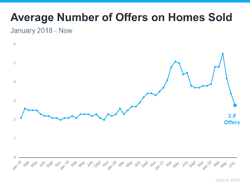 Graph of Avg number of offers on homes sold jan 2018 to now