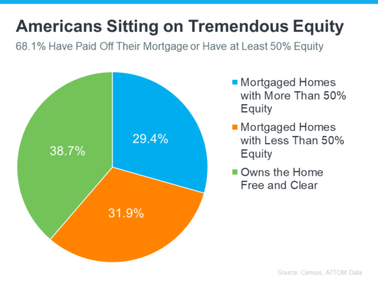 graph of americans-sitting-on-tremendous-equity-MEM