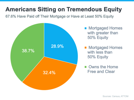 pie chart of Americans Sitting on Tremendous Equity