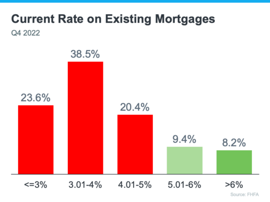 graph of Current Rate on Existing Mortgages Q4 2022