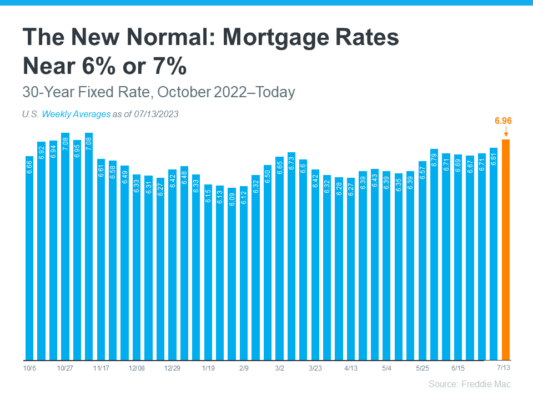 chart of 20230718-The-New-Normal-Mortgage-Rates-Near-6-or-7