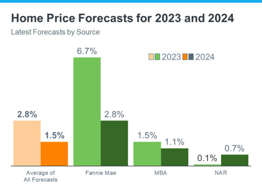 graph of Home Price Forecasts for 2023 2024 