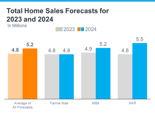 graph of Total Home Sales Forecast 2023 2024