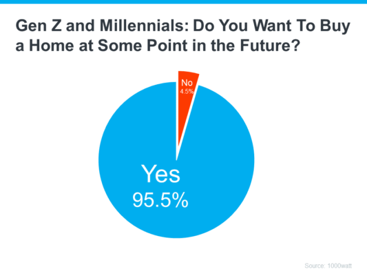 graph of Gen-Z-and-millenials-do-you-want-to-buy-a-home-at-some-point-in-the-future