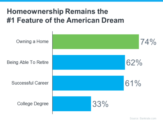graph of Homeownership Remains the #1 Feature of the American Dream
