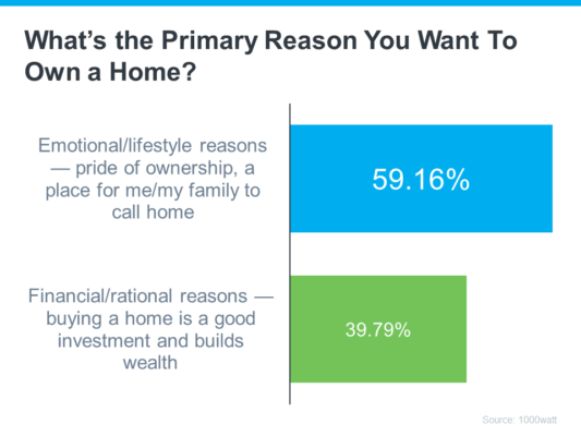chart of Whats-the-primary-reason-you-want-to-own-a-home