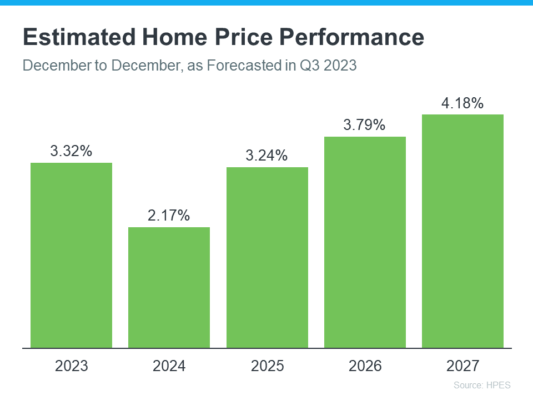graph of Estimated Home Price Performance Dec to Dec as forcasted in Q3 2023