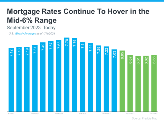 Chart titled Mortgage Rates Continue to Hover in the Mid-6% Range