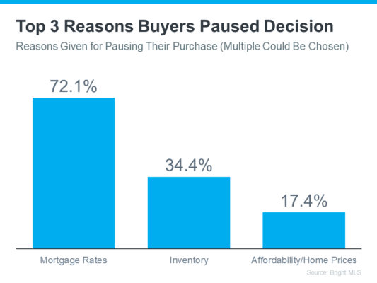 Chart titled Top 3 Reasons Buyers Paused Decision